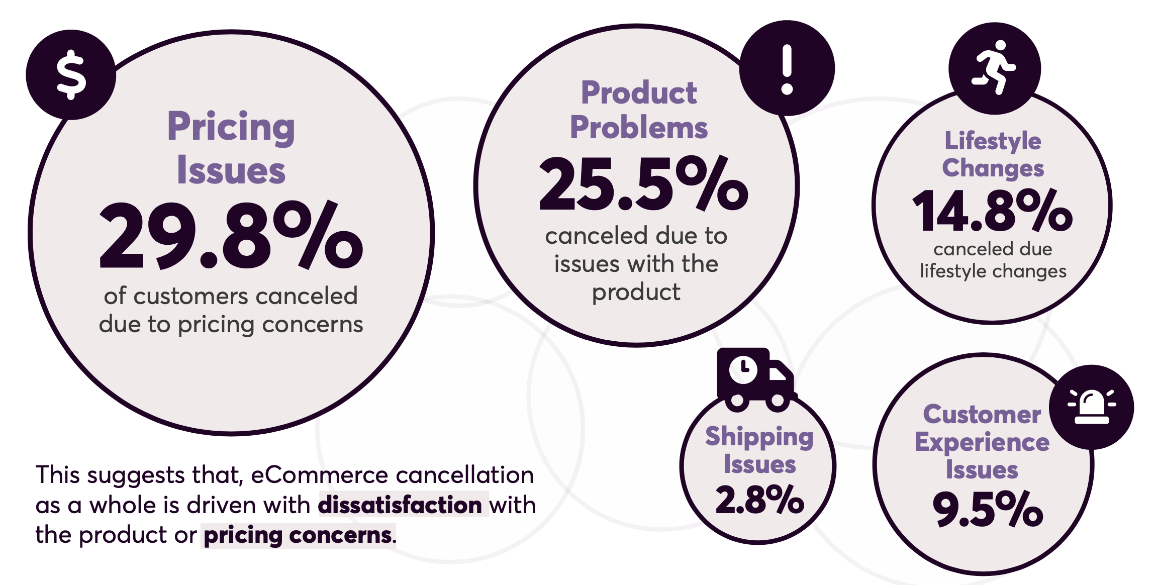 Top Cancel Reasons for eCommerce