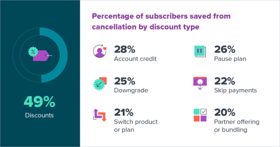 Infographic effective ways mitigate churn shareable discounts 1200x630