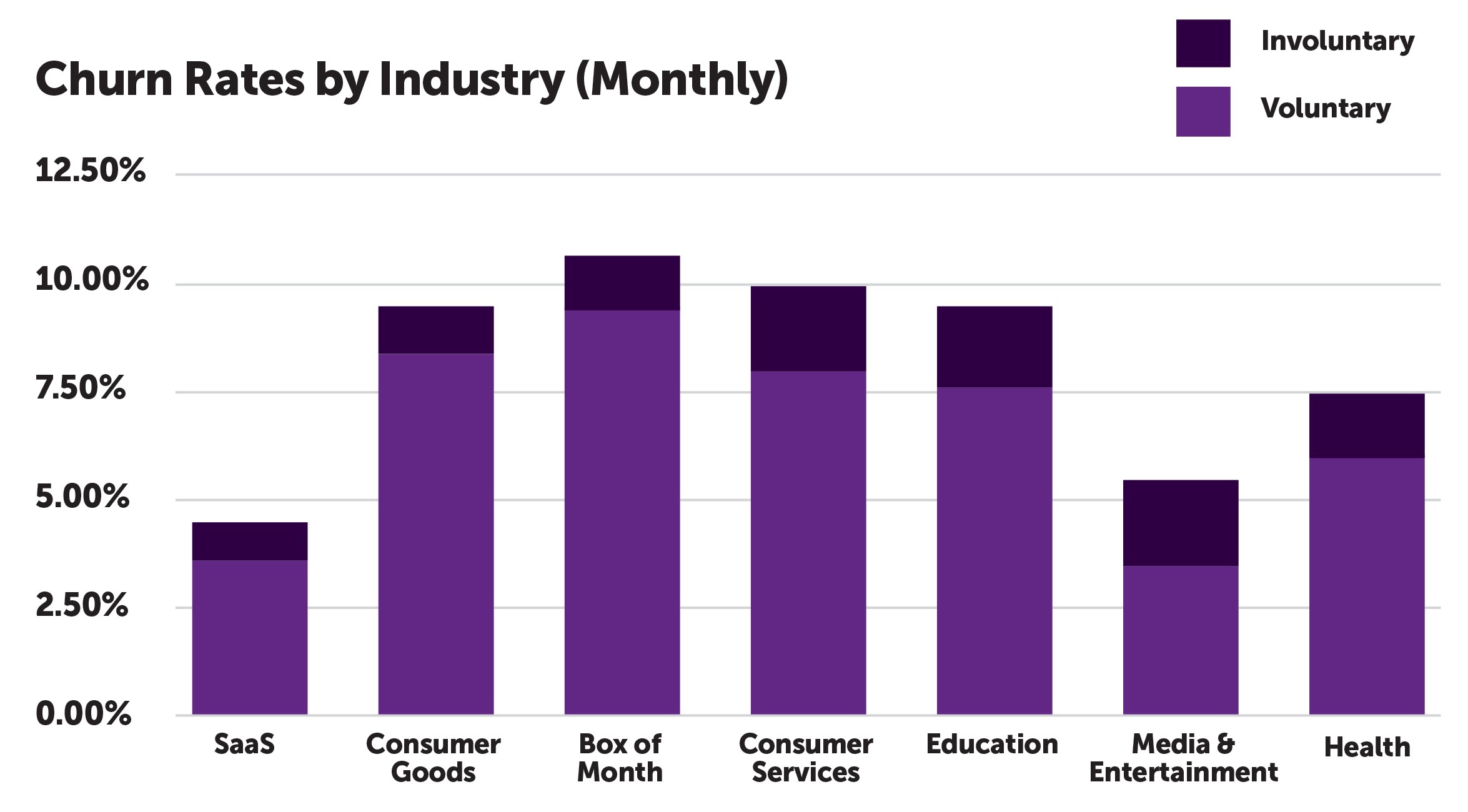 Churn Rates by Industry (monthly) from Recurly Research